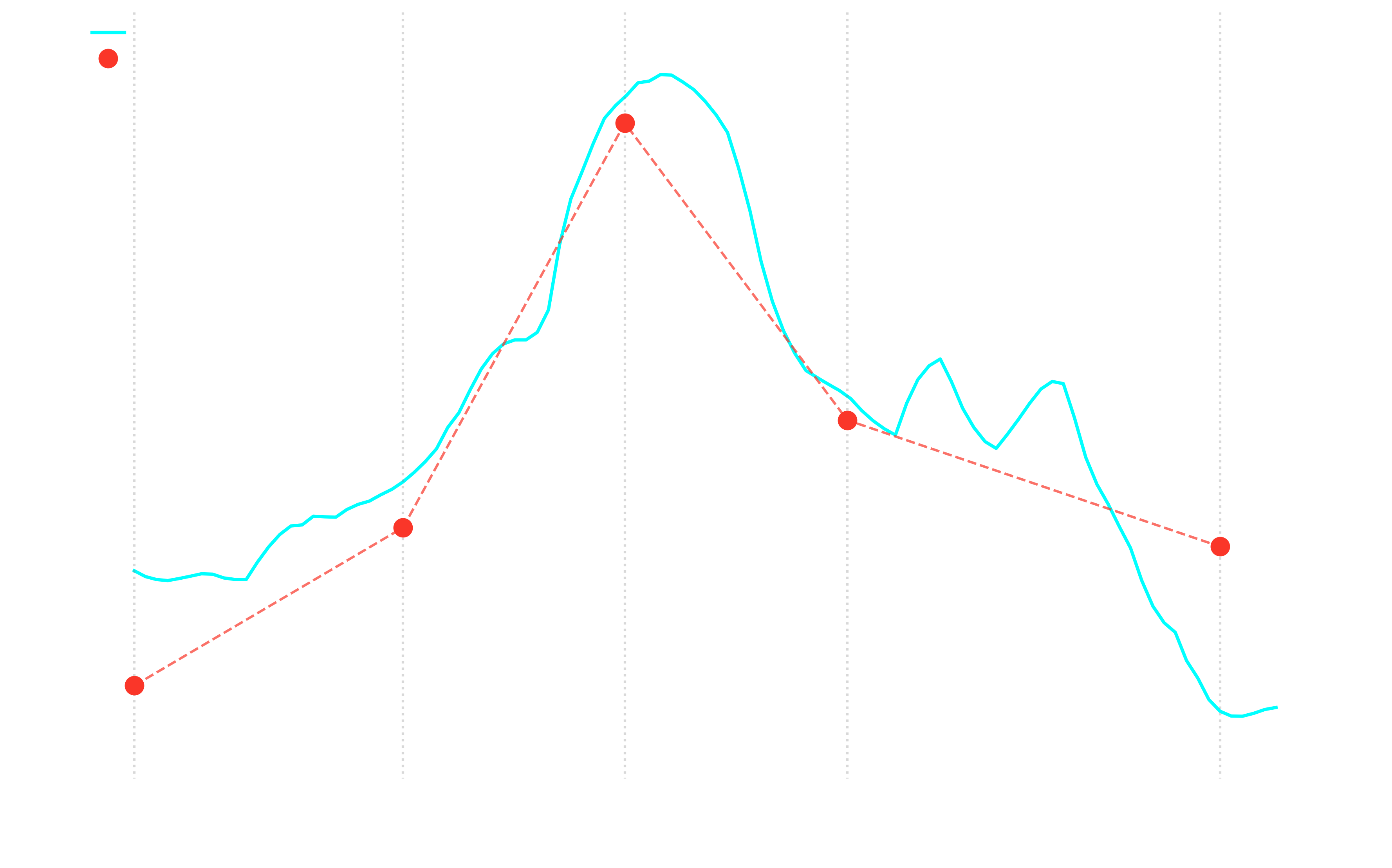 Human blood vs Cori lactate study 3